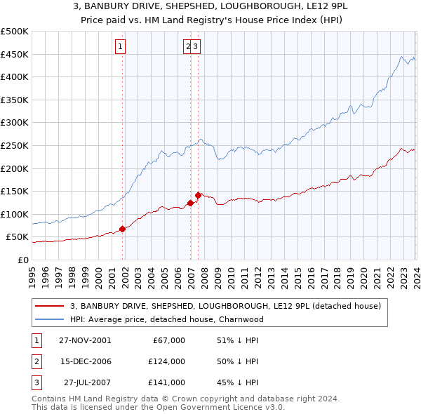 3, BANBURY DRIVE, SHEPSHED, LOUGHBOROUGH, LE12 9PL: Price paid vs HM Land Registry's House Price Index