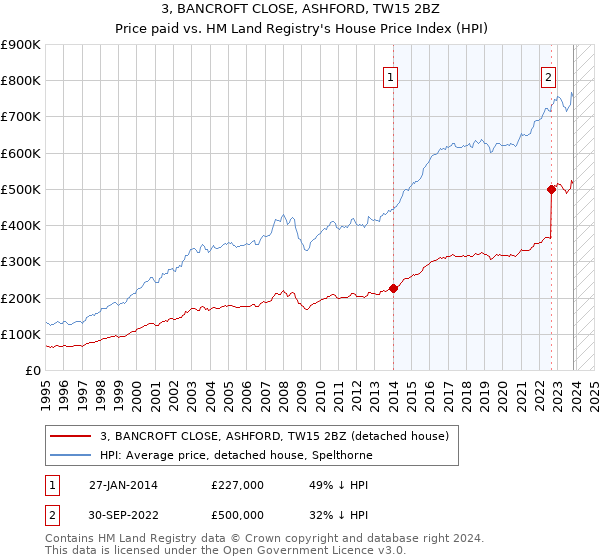 3, BANCROFT CLOSE, ASHFORD, TW15 2BZ: Price paid vs HM Land Registry's House Price Index