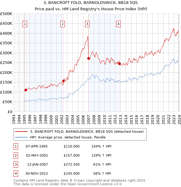 3, BANCROFT FOLD, BARNOLDSWICK, BB18 5QS: Price paid vs HM Land Registry's House Price Index