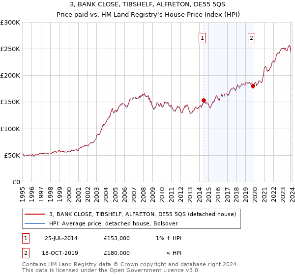 3, BANK CLOSE, TIBSHELF, ALFRETON, DE55 5QS: Price paid vs HM Land Registry's House Price Index