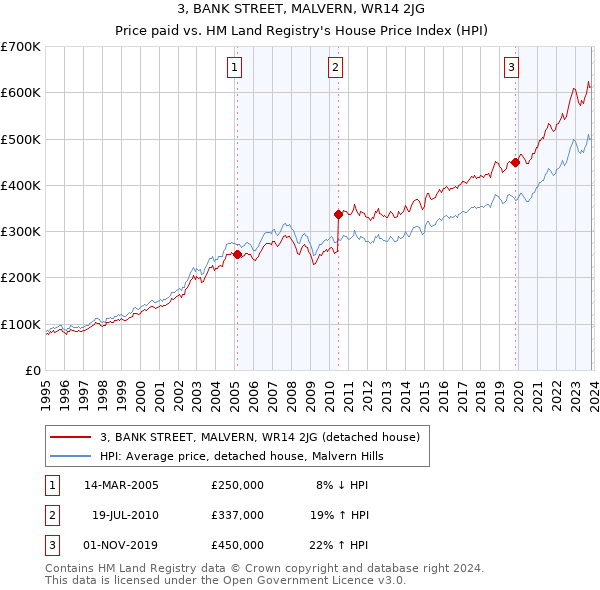 3, BANK STREET, MALVERN, WR14 2JG: Price paid vs HM Land Registry's House Price Index
