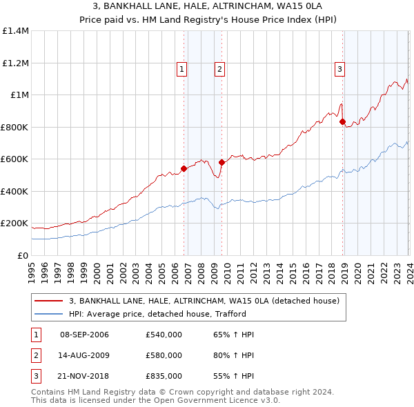 3, BANKHALL LANE, HALE, ALTRINCHAM, WA15 0LA: Price paid vs HM Land Registry's House Price Index
