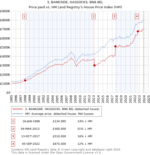 3, BANKSIDE, HASSOCKS, BN6 8EL: Price paid vs HM Land Registry's House Price Index