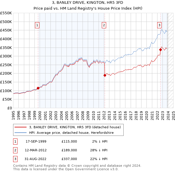 3, BANLEY DRIVE, KINGTON, HR5 3FD: Price paid vs HM Land Registry's House Price Index