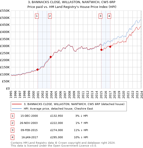 3, BANNACKS CLOSE, WILLASTON, NANTWICH, CW5 6RP: Price paid vs HM Land Registry's House Price Index