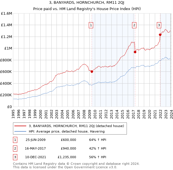 3, BANYARDS, HORNCHURCH, RM11 2QJ: Price paid vs HM Land Registry's House Price Index