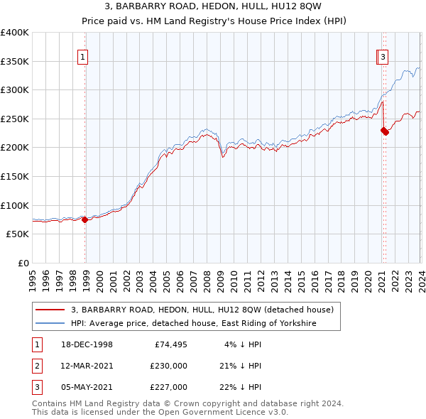 3, BARBARRY ROAD, HEDON, HULL, HU12 8QW: Price paid vs HM Land Registry's House Price Index