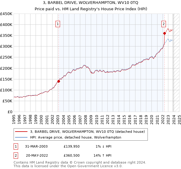 3, BARBEL DRIVE, WOLVERHAMPTON, WV10 0TQ: Price paid vs HM Land Registry's House Price Index
