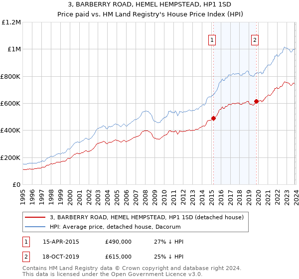 3, BARBERRY ROAD, HEMEL HEMPSTEAD, HP1 1SD: Price paid vs HM Land Registry's House Price Index