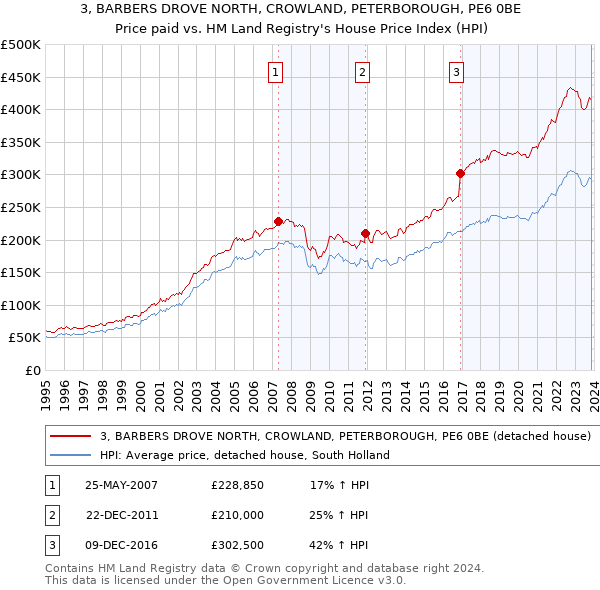 3, BARBERS DROVE NORTH, CROWLAND, PETERBOROUGH, PE6 0BE: Price paid vs HM Land Registry's House Price Index