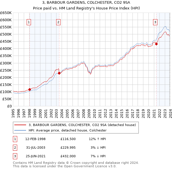 3, BARBOUR GARDENS, COLCHESTER, CO2 9SA: Price paid vs HM Land Registry's House Price Index
