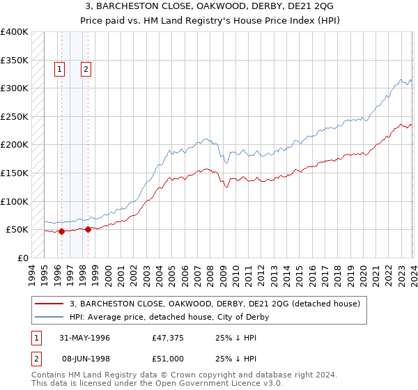 3, BARCHESTON CLOSE, OAKWOOD, DERBY, DE21 2QG: Price paid vs HM Land Registry's House Price Index