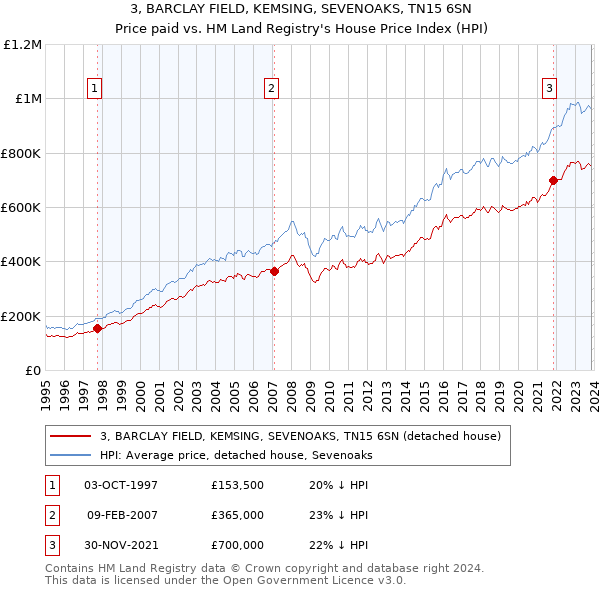 3, BARCLAY FIELD, KEMSING, SEVENOAKS, TN15 6SN: Price paid vs HM Land Registry's House Price Index