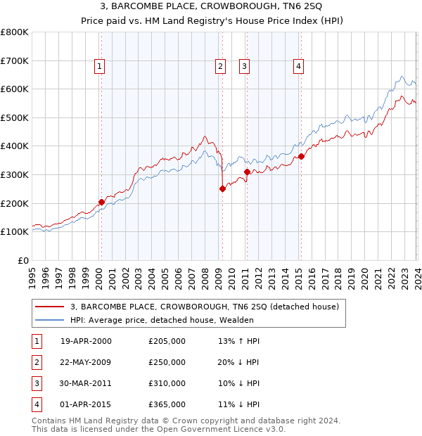 3, BARCOMBE PLACE, CROWBOROUGH, TN6 2SQ: Price paid vs HM Land Registry's House Price Index