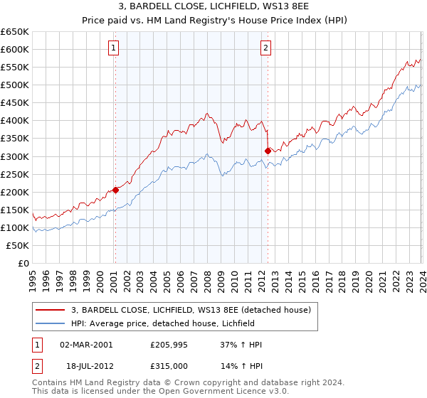 3, BARDELL CLOSE, LICHFIELD, WS13 8EE: Price paid vs HM Land Registry's House Price Index