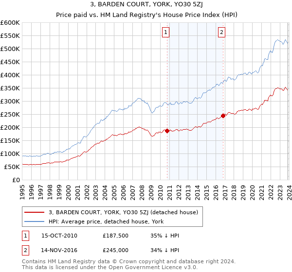 3, BARDEN COURT, YORK, YO30 5ZJ: Price paid vs HM Land Registry's House Price Index