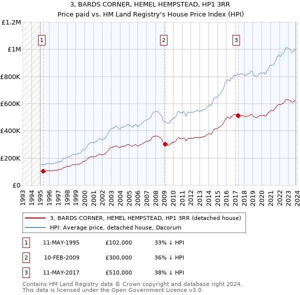 3, BARDS CORNER, HEMEL HEMPSTEAD, HP1 3RR: Price paid vs HM Land Registry's House Price Index