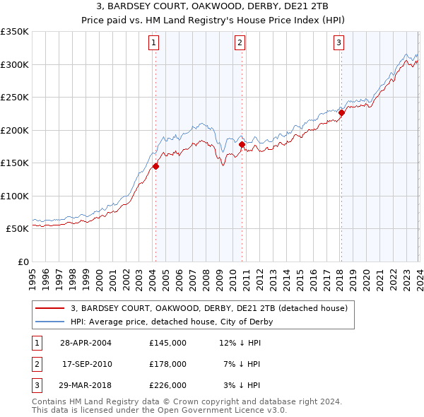 3, BARDSEY COURT, OAKWOOD, DERBY, DE21 2TB: Price paid vs HM Land Registry's House Price Index