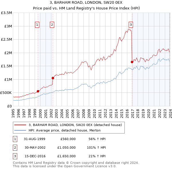 3, BARHAM ROAD, LONDON, SW20 0EX: Price paid vs HM Land Registry's House Price Index