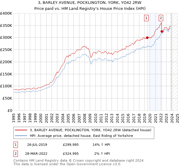 3, BARLEY AVENUE, POCKLINGTON, YORK, YO42 2RW: Price paid vs HM Land Registry's House Price Index