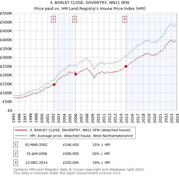3, BARLEY CLOSE, DAVENTRY, NN11 0FW: Price paid vs HM Land Registry's House Price Index