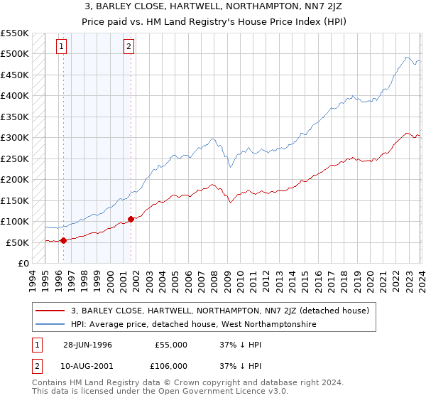 3, BARLEY CLOSE, HARTWELL, NORTHAMPTON, NN7 2JZ: Price paid vs HM Land Registry's House Price Index