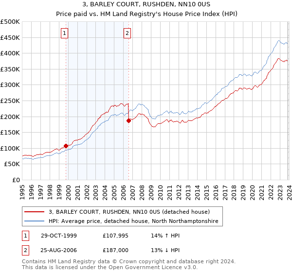 3, BARLEY COURT, RUSHDEN, NN10 0US: Price paid vs HM Land Registry's House Price Index