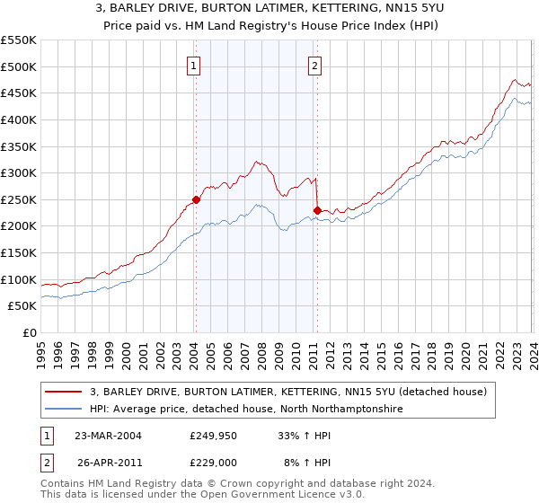 3, BARLEY DRIVE, BURTON LATIMER, KETTERING, NN15 5YU: Price paid vs HM Land Registry's House Price Index