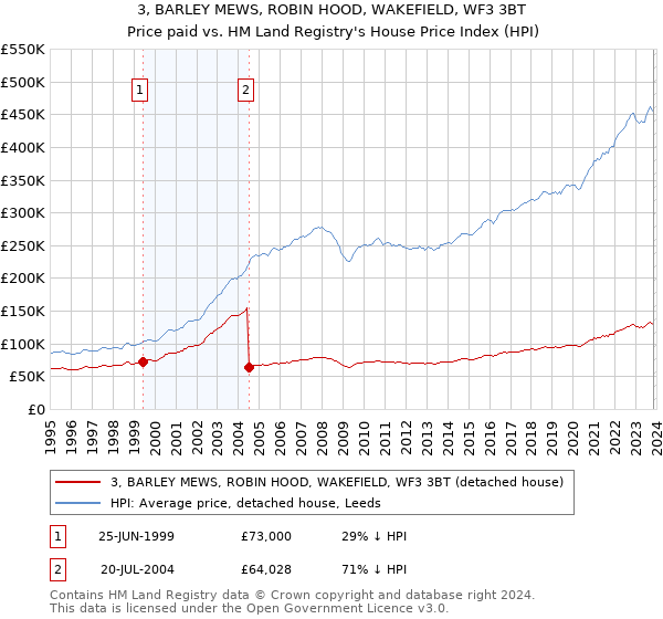 3, BARLEY MEWS, ROBIN HOOD, WAKEFIELD, WF3 3BT: Price paid vs HM Land Registry's House Price Index