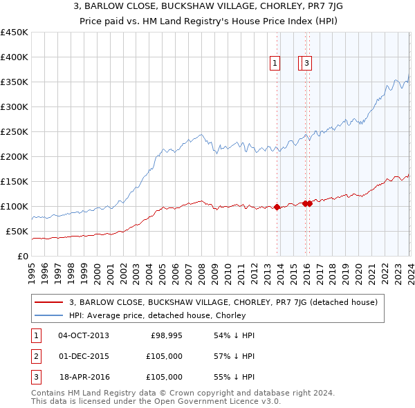3, BARLOW CLOSE, BUCKSHAW VILLAGE, CHORLEY, PR7 7JG: Price paid vs HM Land Registry's House Price Index