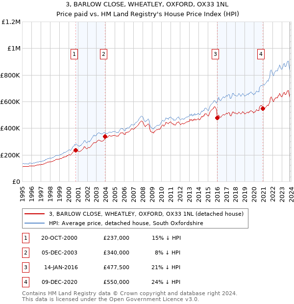 3, BARLOW CLOSE, WHEATLEY, OXFORD, OX33 1NL: Price paid vs HM Land Registry's House Price Index