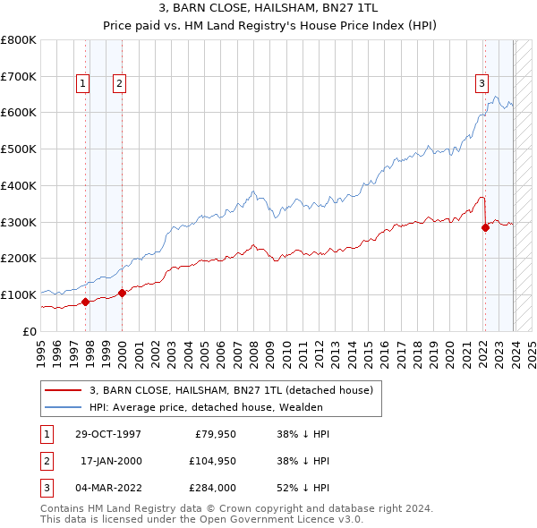 3, BARN CLOSE, HAILSHAM, BN27 1TL: Price paid vs HM Land Registry's House Price Index