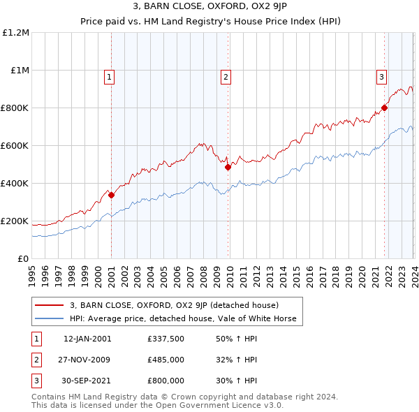 3, BARN CLOSE, OXFORD, OX2 9JP: Price paid vs HM Land Registry's House Price Index