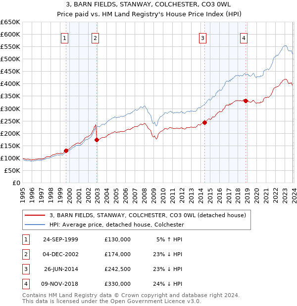 3, BARN FIELDS, STANWAY, COLCHESTER, CO3 0WL: Price paid vs HM Land Registry's House Price Index