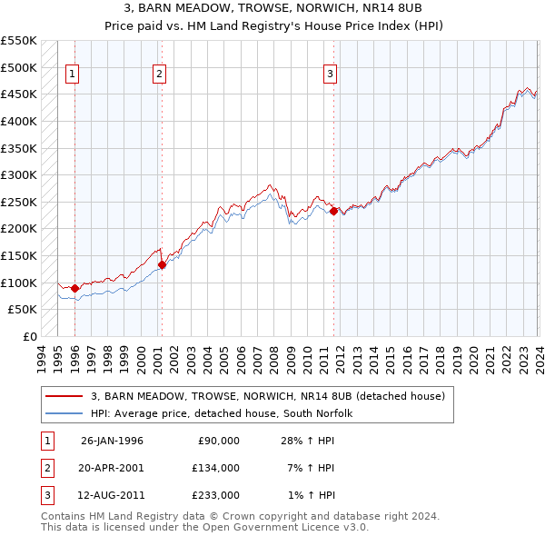 3, BARN MEADOW, TROWSE, NORWICH, NR14 8UB: Price paid vs HM Land Registry's House Price Index