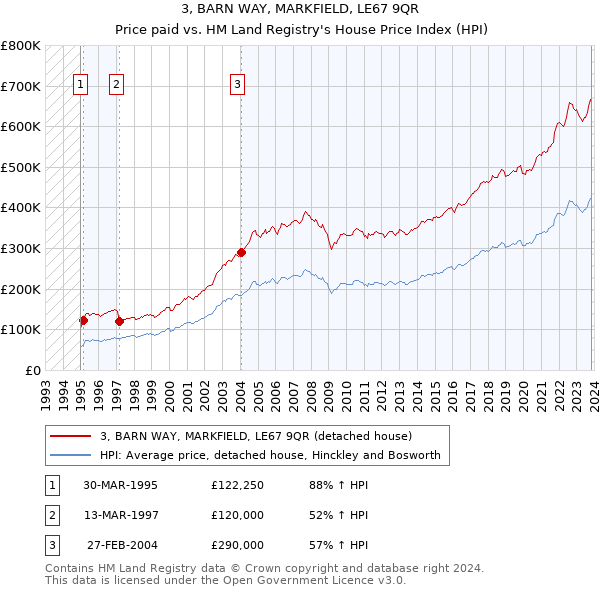 3, BARN WAY, MARKFIELD, LE67 9QR: Price paid vs HM Land Registry's House Price Index