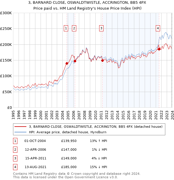 3, BARNARD CLOSE, OSWALDTWISTLE, ACCRINGTON, BB5 4PX: Price paid vs HM Land Registry's House Price Index