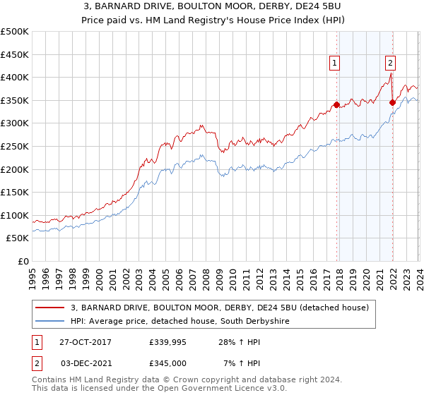 3, BARNARD DRIVE, BOULTON MOOR, DERBY, DE24 5BU: Price paid vs HM Land Registry's House Price Index