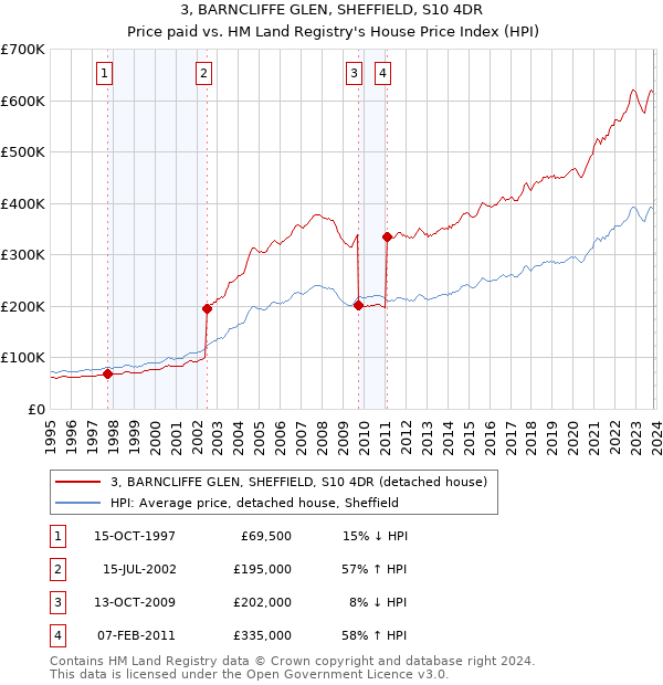3, BARNCLIFFE GLEN, SHEFFIELD, S10 4DR: Price paid vs HM Land Registry's House Price Index