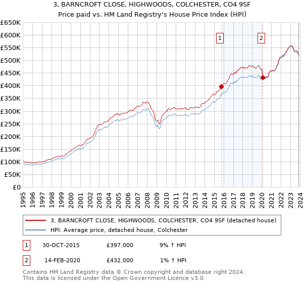 3, BARNCROFT CLOSE, HIGHWOODS, COLCHESTER, CO4 9SF: Price paid vs HM Land Registry's House Price Index