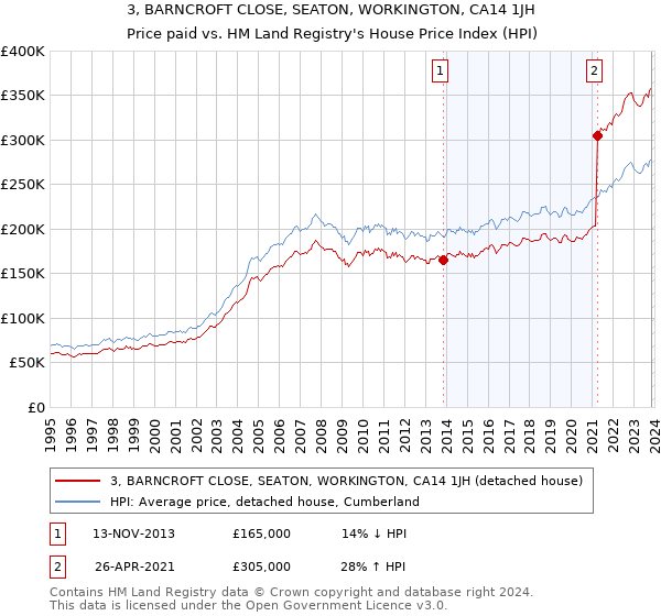 3, BARNCROFT CLOSE, SEATON, WORKINGTON, CA14 1JH: Price paid vs HM Land Registry's House Price Index