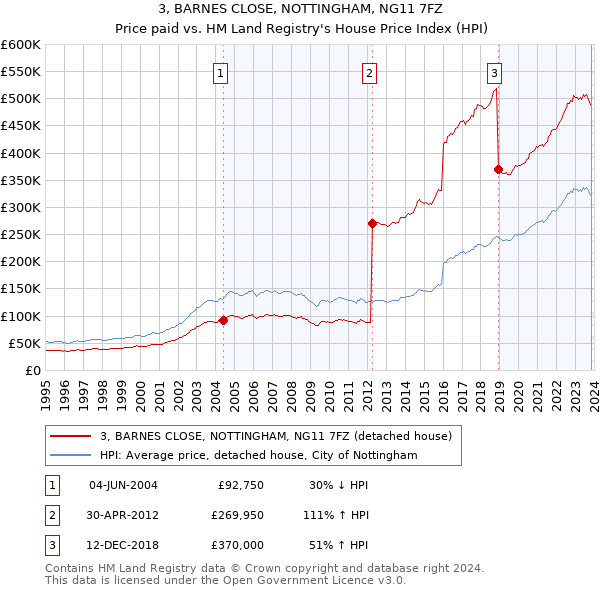 3, BARNES CLOSE, NOTTINGHAM, NG11 7FZ: Price paid vs HM Land Registry's House Price Index