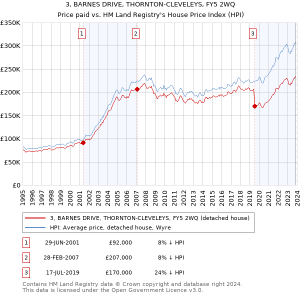 3, BARNES DRIVE, THORNTON-CLEVELEYS, FY5 2WQ: Price paid vs HM Land Registry's House Price Index