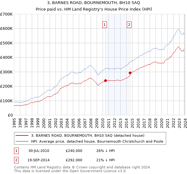 3, BARNES ROAD, BOURNEMOUTH, BH10 5AQ: Price paid vs HM Land Registry's House Price Index