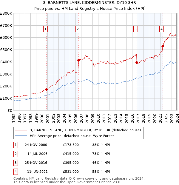 3, BARNETTS LANE, KIDDERMINSTER, DY10 3HR: Price paid vs HM Land Registry's House Price Index