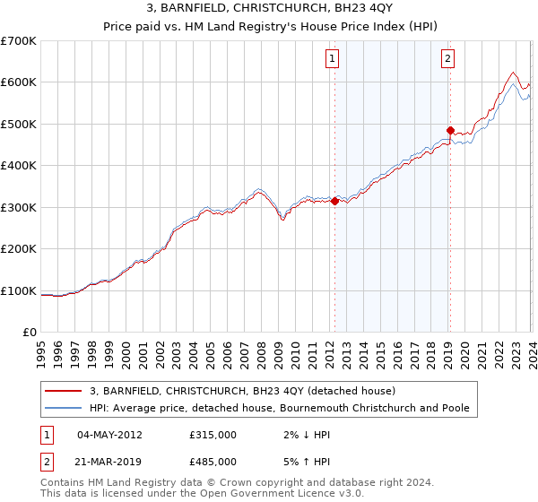3, BARNFIELD, CHRISTCHURCH, BH23 4QY: Price paid vs HM Land Registry's House Price Index