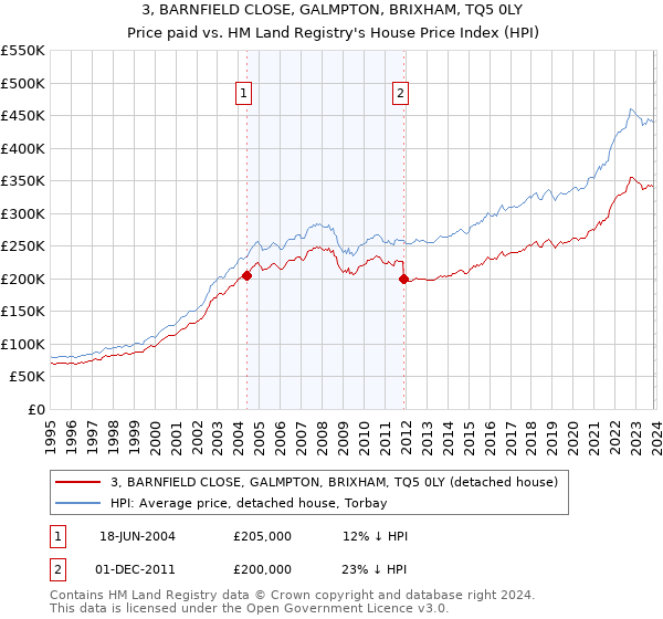 3, BARNFIELD CLOSE, GALMPTON, BRIXHAM, TQ5 0LY: Price paid vs HM Land Registry's House Price Index