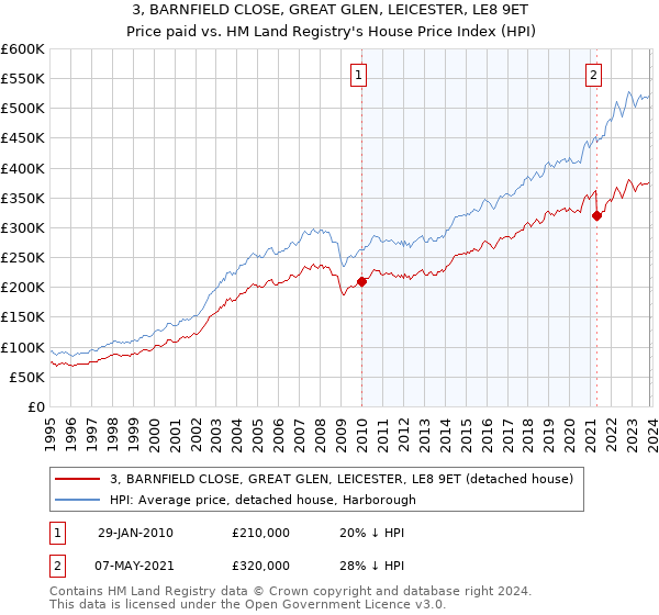 3, BARNFIELD CLOSE, GREAT GLEN, LEICESTER, LE8 9ET: Price paid vs HM Land Registry's House Price Index