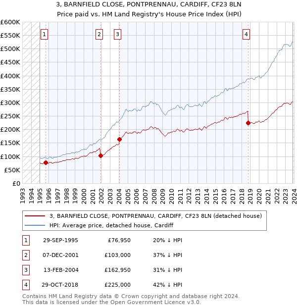 3, BARNFIELD CLOSE, PONTPRENNAU, CARDIFF, CF23 8LN: Price paid vs HM Land Registry's House Price Index