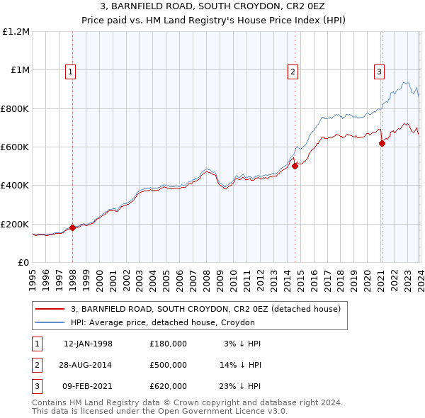 3, BARNFIELD ROAD, SOUTH CROYDON, CR2 0EZ: Price paid vs HM Land Registry's House Price Index